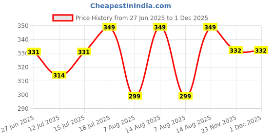 amazon.in Seer Secrets Natural Vitamin C Sleeping Mask | Overnight Restorative Gel | Sun Protection | Moisturizing & Replenishing | Suitable for Men & Women | Pack of 50GM seer secrets Price History Graph from 27 Jun 2025 to 1 Dec 2025