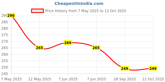 amazon.in seer SEER® ceiling fan regulator Dimmer Type Regulator use in household, offices, shops, restaurants, hospitals and more (White),Non-Modular(L*B = 5.5 * 2.4cm) seer Price History Graph from 7 May 2025 to 12 Oct 2025