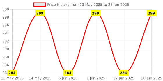 amazon.in SEER Switch Combo of 3M Plate + 1M 16A Switch + 6/16A 3 Pin Power Socket, White Price History Graph from 13 May 2025 to 28 Jun 2025