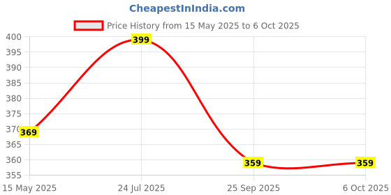 amazon.in SEER switch Electric Modular Switch with LED and KeyTag, 32 Amp DP, White Polycarbonate, Pack of 1 Price History Graph from 15 May 2025 to 6 Oct 2025