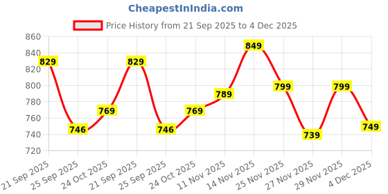 amazon.in seer Women's Cancan Hoop Less Underskirt Petticoat Wedding Crinoline Volume Extension for Lehenga, Gown and Floor Length Skirt Free Size Waist with seer Price History Graph from 21 Sep 2025 to 4 Dec 2025