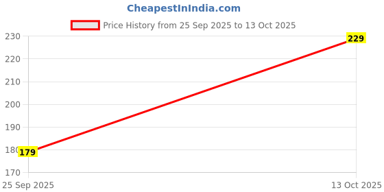 amazon.in SEER® LED Strip Light Jointer/Connector 13+1 Female Socket Plug Ladi/Rice Light Jointer Connector Wire Connector Light Plastic Diwali Ladi Connector Christmas Lighting Jointer, Pack of 1 Price History Graph from 25 Sep 2025 to 13 Oct 2025