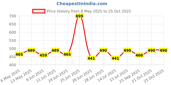 amazon.in seer SEER®water pump 40 Watt Big Cooler Pump desert cooler Water Lifting 2.6 Meter Cooler Pump Motor,submersible water pump,aquarium pump Motor, Pond Pump Submersible, Fountain Pump Motor, seer Price History Graph from 6 May 2025 to 25 Oct 2025