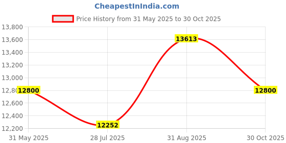 amazon.in Seesii Mini Chainsaw, 6-inch Mini Chainsaw Cordless, Handheld Electric Power Chain Saw with Battery, for Tree Trimming Wood Cutting,Gifts for Father, Dad, Husband, Men Price History Graph from 31 May 2025 to 30 Oct 2025