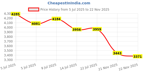 amazon.in Seesii Mini Chainsaw Chain Replacement 8 Inch for 8 Inch Bar-2 PCAK, 043" Gauge, 1/4" LP Pitch, 47 Drive Links Fits Seesii And All Brands Mini Chainsawãâ‚¬ÂFree Chain Sharpener File Incldedãâ‚¬â€˜ Price History Graph from 5 Jul 2025 to 22 Nov 2025