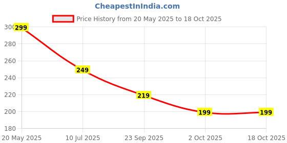amazon.in seflica SEFLICA® Polyester Eye Mask Cooling Gel With Beads For Dark Circles, Dry Eyes, Cooling Eyes, Redness, Eye Patches Eye Cooling Gel Pad Stretchable With Sleeping Mask Eye Relaxing For Women & Men - Blue seflica Price History Graph from 20 May 2025 to 18 Oct 2025