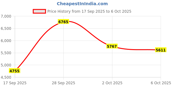 amazon.in Seflorgo Open Ear Headphones Over Ear Buds, IP67 Waterproof True Wiress Earbuds with Dual DSP Noise Cancelling Mic for Work Sports, Advanced Bluetooth V5.4 Price History Graph from 17 Sep 2025 to 6 Oct 2025