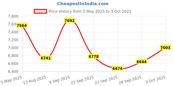 amazon.in Seflorgo Trucker Bluetooth Headset, Open Ear Headphones with Detachable Noise Cancelling Mic, Wireless V5.3 Computer Headset with Boom Mic for Skype Zoom Face Time Price History Graph from 5 May 2025 to 3 Oct 2025