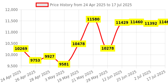 amazon.in Seflorgo Trucker Bluetooth Headset with DSP Noise Cancelling Microphone, Open Ear Headphones for Calling, Bluetooth 5.3 Wireless Headset with Mute Button for Computer Work, 16H Playtime Price History Graph from 24 Apr 2025 to 17 Jul 2025