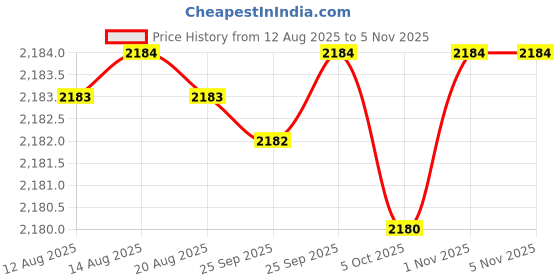 amazon.in SEGA by Star Impact Pvt. Ltd. Men's Reach Spikes Cricket Shoes (White, Numeric_8) sega Price History Graph from 12 Aug 2025 to 1 Nov 2025