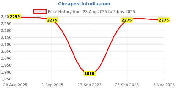 amazon.in sega star impact Sega Reach Metal Spikes Cricket Shoes sega star impact Price History Graph from 28 Aug 2025 to 2 Nov 2025