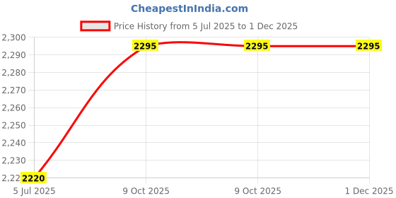 amazon.in sega star impact Sega Reach Metal Spikes Cricket Shoes sega star impact Price History Graph from 5 Jul 2025 to 1 Dec 2025