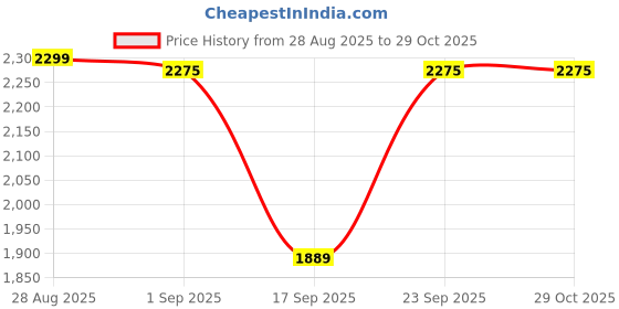 amazon.in sega star impact Sega Reach Metal Spikes Cricket Shoes sega star impact Price History Graph from 28 Aug 2025 to 29 Oct 2025