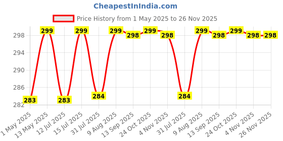 amazon.in segolike 10 Pieces DIY Embroidered Sew Iron on Patches Gesture Star Camera Strawberry Applique Decorations segolike Price History Graph from 1 May 2025 to 25 Nov 2025