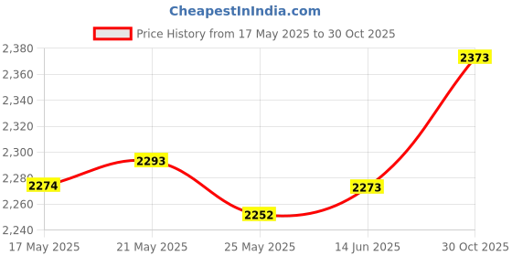 amazon.in Segolike 1/2'' Shank Raised Panel Router Bit - Ogee Door Price History Graph from 17 May 2025 to 30 Oct 2025