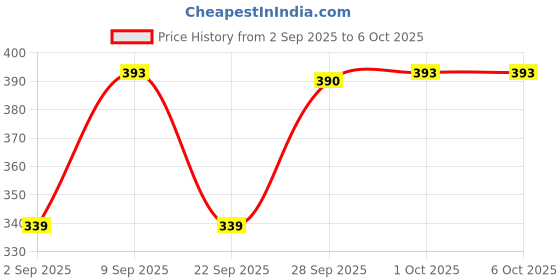 amazon.in segolike 2 in 1 USB Data Sync Dock Charger for Apple iPod Shuffle 1st 2nd Generation White segolike Price History Graph from 2 Sep 2025 to 5 Oct 2025