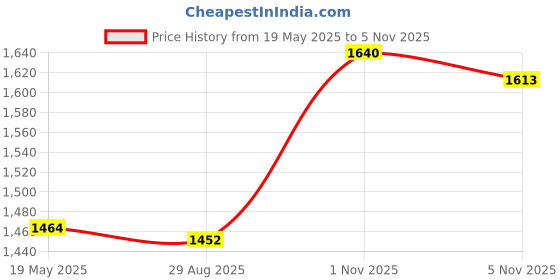 amazon.in Segolike 2 in 1 Waterproof Shoulder bag/ Handbag with Side Mesh Pocket for Holding Carrying 1 Basketball/Soccer/Volleyball - black + yellow Price History Graph from 19 May 2025 to 3 Nov 2025