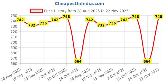 amazon.in Segolike 25/50/75/100W E27 Pet Reptile Breed Infrared Ceramic Heat Emitter Heater Light Lamp Bulb Black - 50w Price History Graph from 28 Aug 2025 to 22 Nov 2025