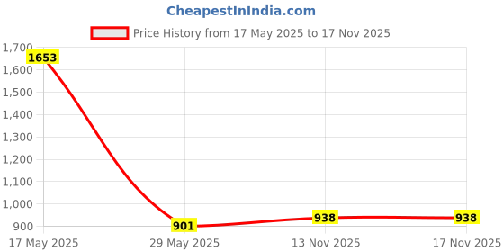 amazon.in Segolike AB Manual Ethernet LAN Switch Network Hub 100 Mbps 2-Port for Desktop Price History Graph from 17 May 2025 to 13 Nov 2025