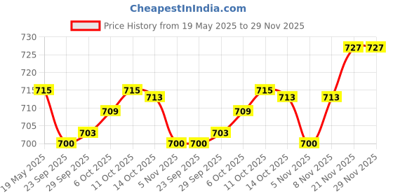 amazon.in Segolike AUX USB Cable Adapter for Honda Civic Jazz/CR-V Accord/CR-Z 09-13 MP3 Price History Graph from 19 May 2025 to 29 Nov 2025