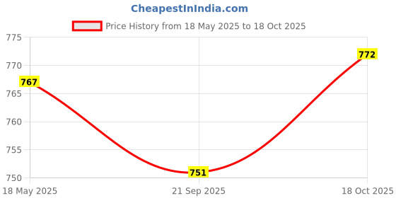 amazon.in Segolike Blue Heavy Duty Scuba Diving Snorkeling Swimming Mask Tube Fins Flippers Shoes Gear Storage Holder Carry Mesh Bag Net Pouch Sack Drawstring Closure segolike Price History Graph from 18 May 2025 to 18 Oct 2025