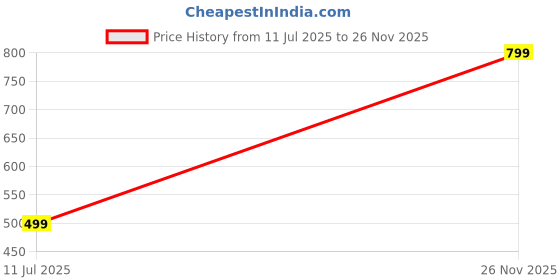 amazon.in Segolike Garden Pruning Shears Flexible Branch Cutter Durable Steel Blade Hand Pruner Price History Graph from 11 Jul 2025 to 26 Nov 2025