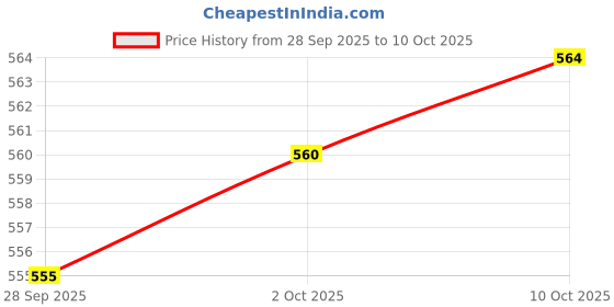 amazon.in Segolike HDD Hard Drive Caddy Tray for Lenovo IBM Thinkpad X240 W540 Laptop Desktop Price History Graph from 28 Sep 2025 to 10 Oct 2025