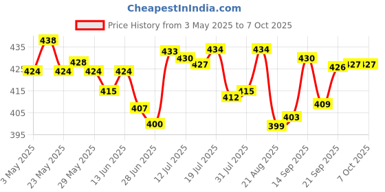 amazon.in segolike J45 to RJ11 Telephone Line Cord Phone Extension Cable Wire for Home Office Use segolike Price History Graph from 3 May 2025 to 7 Oct 2025