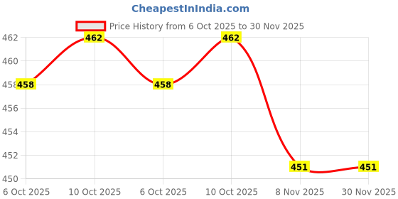 amazon.in Segolike Metal Plastic 3 Slots Round Travel Portable Vitamin Organizer Medicine Tablet Box Storage Case with Key Chain Ring Price History Graph from 6 Oct 2025 to 29 Nov 2025