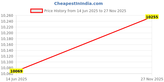amazon.in Segolike Portable Fish Finder, Water Depth & Temperature Fishfinder with Wired Sonar Sensor Transducer and LCD Display Price History Graph from 14 Jun 2025 to 27 Nov 2025