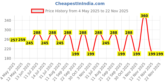amazon.in Segolike Professional Fashion Make up Steel Needle Mascara Guide Applicator Eyelash Comb Eyebrow Brush Curler Cosmetic Tool Black Price History Graph from 4 May 2025 to 22 Nov 2025