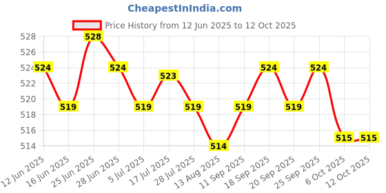 amazon.in Segolike Table Tennis Edge Tape Racket Side Tape Sponge Protect - Black Price History Graph from 12 Jun 2025 to 12 Oct 2025