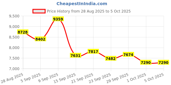 amazon.in Segrehy 2 in 1 Numeric Keypad with Touchpad, 22 Keys Bluetooth 2 and 4G Number Pad, Type C Charging 500mAh Battery, for Laptop PC Desktop Financial Accounting, Portable Size Iron Gray (Iron Gray) Price History Graph from 28 Aug 2025 to 5 Oct 2025