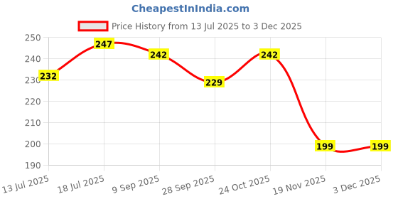 amazon.in Sehat Prash Capsules for Weight Gain - Natural Herbal Supplement for Healthy Muscle Growth and May Energy Support - Unique Formula Price History Graph from 13 Jul 2025 to 1 Dec 2025