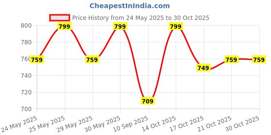 amazon.in divya shree "Sehat Vati – Ayurvedic Weight Gain Tablets | Increase Metabolism & Energy Booster | 100% Ayurvedic Formula for Healthy Weight Gain | Pack of 60 Tablets" divya shree Price History Graph from 24 May 2025 to 30 Oct 2025