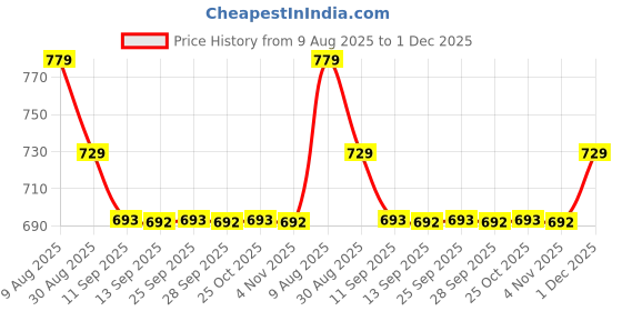 amazon.in sehatUP Vaji Bati Men's Testosterone Boosters - Stamina, Endurance, & Strength Booster | Improves Physical Health and Muscle Recovery Calms Stress & Mental Clarity - 30 Tablets Price History Graph from 9 Aug 2025 to 1 Dec 2025