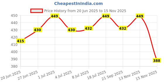 amazon.in Sehaz Artworks Album For Photo Collection | Photo Album Book | Baby Photo Album 5x7 Holds 100 Photos Lovely Price History Graph from 20 Jun 2025 to 15 Nov 2025