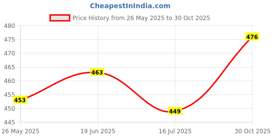 amazon.in Sehaz Artworks Lovely Memory Small Photo Album Baby Photo Album 4x6 Holds 150 Photos Polaroid Photo Albums Price History Graph from 26 May 2025 to 30 Oct 2025