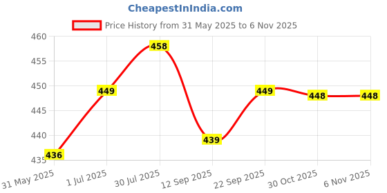 amazon.in Sehaz Artworks Medal Holder for Wall | Medal Hangers for Wall | Medal Display Case | Wall Mount Medal Frame Holds Upto 24-30 Medals Brown Price History Graph from 31 May 2025 to 4 Nov 2025