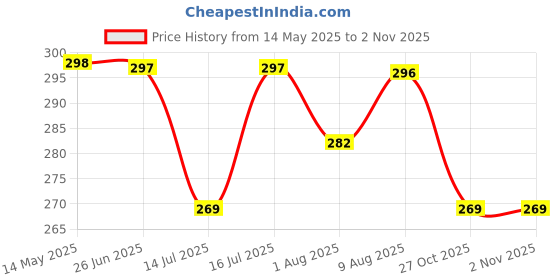 amazon.in Sehaz Artworks Photo Album Book | Album For Photos Collection | Photo Album 4x6 (Holds 104 Photos) Price History Graph from 14 May 2025 to 2 Nov 2025