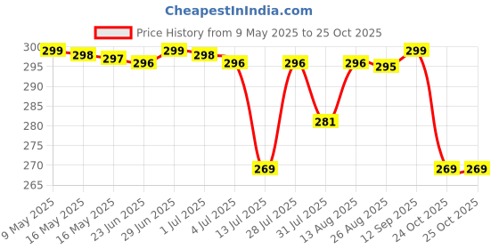 amazon.in Sehaz Artworks Photo Album | Album For Photos Collection | Photo Album Book 4x6 (Holds 104 Photos) Price History Graph from 9 May 2025 to 25 Oct 2025