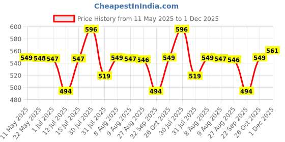 amazon.in Sehaz Artworks Photo Album | Album for photos collection | Photo Album Book 4x6 Holds 204 Photos Polaroid Lovely Memory sehaz artworks Price History Graph from 11 May 2025 to 1 Dec 2025