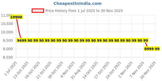 amazon.in SEIBEN Wireless Tattoo Stencil Printer,Thermal Tattoo Machine with 10pcs Tattoo Stencil Transfer Paper,Bluetooth Tattoo Machines Specializing in Tattoo Artists,Compatible with Smartphone & PC Price History Graph from 1 Jul 2025 to 30 Nov 2025