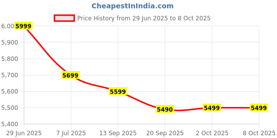 amazon.in seiben XP D465B USB Direct 4×6" Shipping Label Printer |Adjustable Label Size| 203DPI Resolution 152mm/s Printing Speed Compatible with Windows,Mac,Linux Chrome OS (1Year Warranty) White seiben Price History Graph from 29 Jun 2025 to 7 Oct 2025