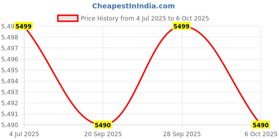 amazon.in SEIBEN XP D465B USB Direct 4×6" Shipping Label Printer |Adjustable Label Size| 203DPI Resolution 152mm/s Printing Speed Compatible with Windows,Mac,Linux OS (1Year Warranty) White Price History Graph from 4 Jul 2025 to 6 Oct 2025