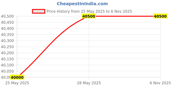 amazon.in Seiko Aluminium Analog Orange Dial Men's Watch-Ssk005K1 seiko Price History Graph from 25 May 2025 to 6 Nov 2025