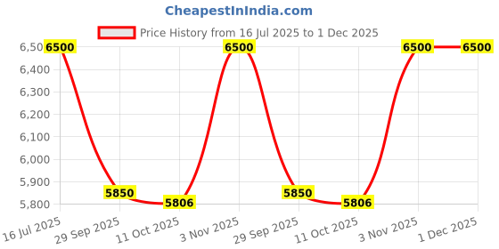 amazon.in Seiko Wall Clock (28.2 cm x 28.2 cm x 4.4 cm, Brown, QXA144BN), Abstract, Wood seiko Price History Graph from 16 Jul 2025 to 30 Nov 2025