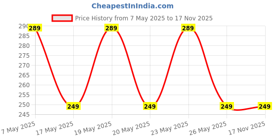 amazon.in Seilent Electric Baby Nail File With Light, Safe Trimmer Clipper-Clippers Kit 6 Grinding Heads For Newborn Infant Toddler Kids Toes And Fingernails Price History Graph from 7 May 2025 to 16 Nov 2025