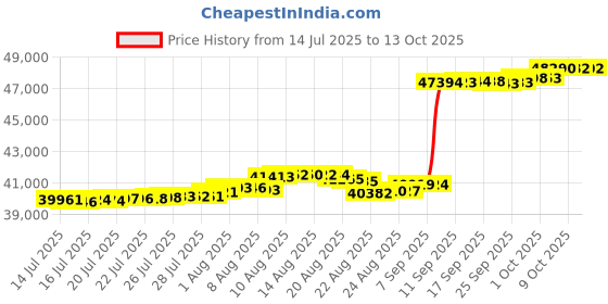 amazon.in Seina Manual 150 Pound Steel Frame Folding Garden Cart Beach Wagon, Blue/Gray Price History Graph from 14 Jul 2025 to 13 Oct 2025