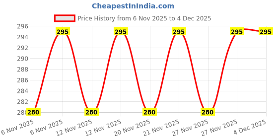 amazon.in SEINON'S Cyclosinone Herbicide Granules | Pack of 2| 5% Active Formula | Safe Weed Control for Lawns, Gardens & Farmlands | Granular Application for Home & Commercial Use (pack of 2) Price History Graph from 6 Nov 2025 to 3 Dec 2025